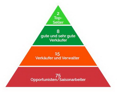 Handelsvertreter Eisbergmodell